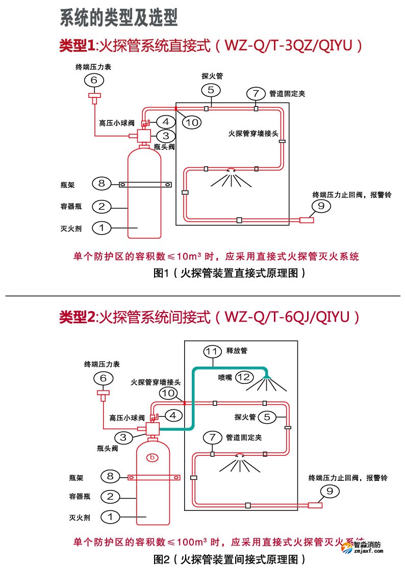 機(jī)房場(chǎng)所為什么要選擇火探管滅火裝置？