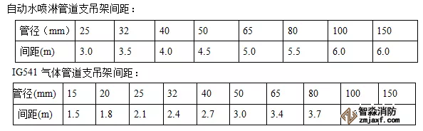 支吊架預制、安裝