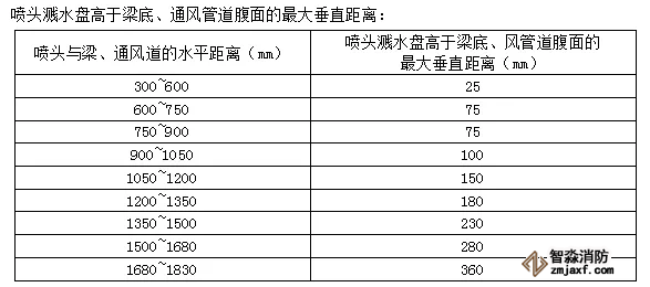 噴頭濺水盤高于梁底、通風管道腹面的最大垂直距離